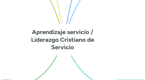 Mind Map: Aprendizaje servicio / Liderazgo Cristiano de Servicio