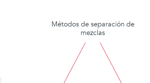 Mind Map: Métodos de separación de mezclas