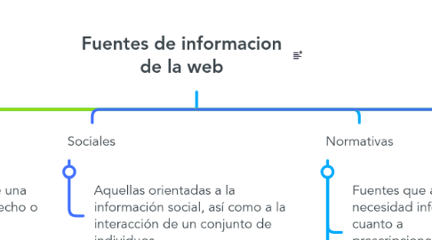 Mind Map: Fuentes de informacion de la web