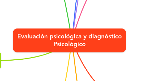Mind Map: Evaluación psicológica y diagnóstico Psicológico