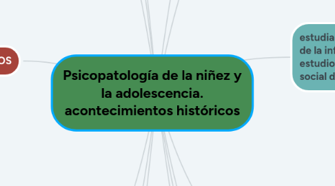 Mind Map: Psicopatología de la niñez y la adolescencia. acontecimientos históricos