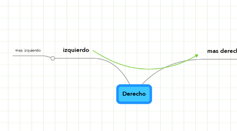 Mind Map: Derecho