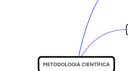 Mind Map: METODOLOGIA CIENTÍFICA