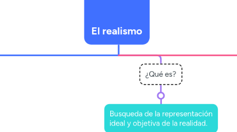 Mind Map: El realismo