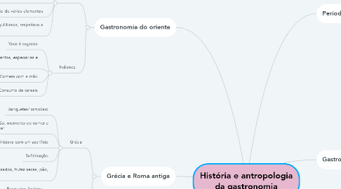 Mind Map: História e antropologia da gastronomia