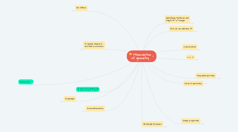 Mind Map: Misconception of geometry
