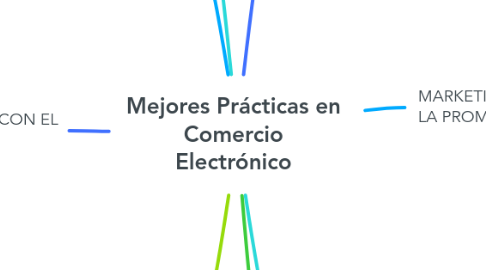 Mind Map: Mejores Prácticas en Comercio Electrónico