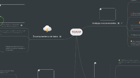 Mind Map: TCP/IP