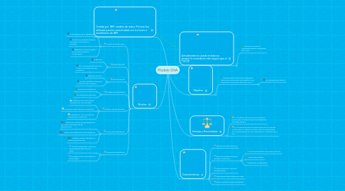 Mind Map: Modelo SNA