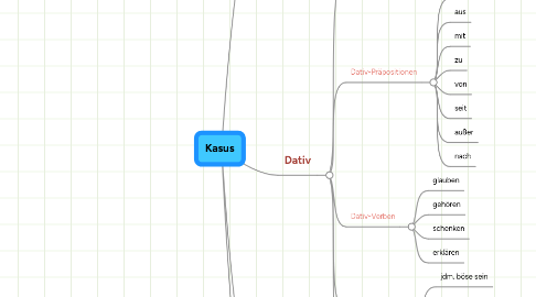 Mind Map: Kasus