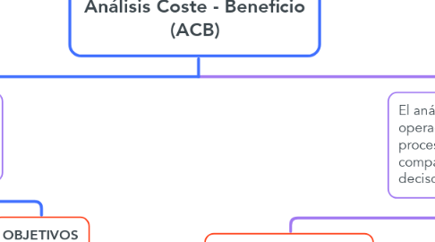 Mind Map: Análisis Coste - Beneficio (ACB)