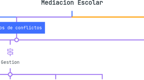 Mind Map: Mediacion Escolar