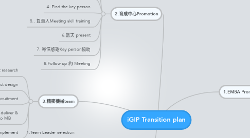 Mind Map: iGIP Transition plan