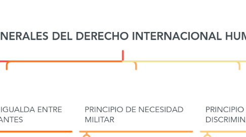 Mind Map: PRINCIPIOS GENERALES DEL DERECHO INTERNACIONAL HUMANITARIO
