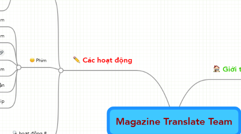 Mind Map: Magazine Translate Team