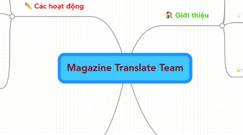 Mind Map: Magazine Translate Team