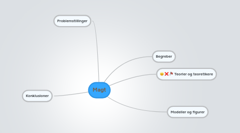 Mind Map: Magt