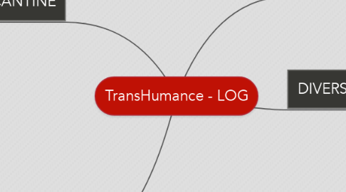 Mind Map: TransHumance - LOG