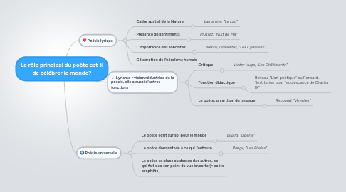 Mind Map: Le rôle principal du poète est-il de célébrer le monde?