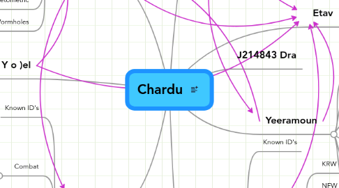 Mind Map: Chardu