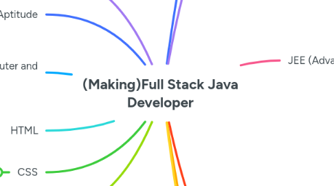 Mind Map: (Making)Full Stack Java Developer