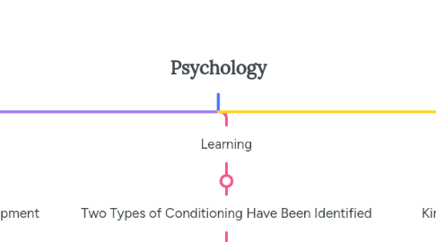 Mind Map: Psychology