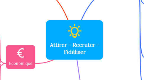 Mind Map: Attirer - Recruter - Fidéliser