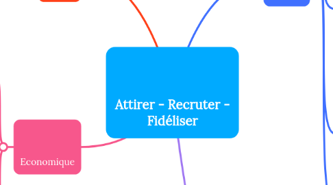 Mind Map: Attirer - Recruter - Fidéliser