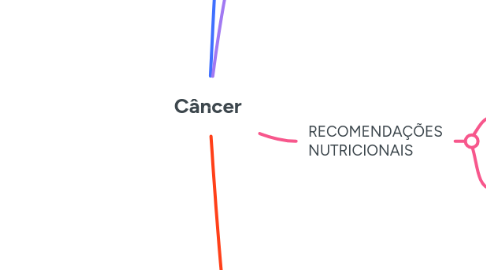 Mind Map: Câncer