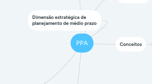 Mind Map: PPA