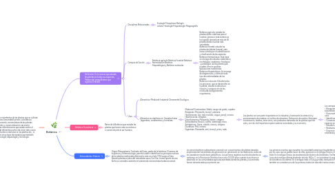 Mind Map: Botánica