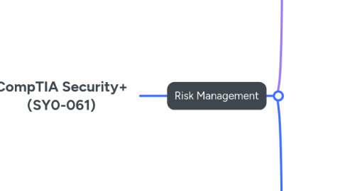 Mind Map: CompTIA Security+ (SY0-061)