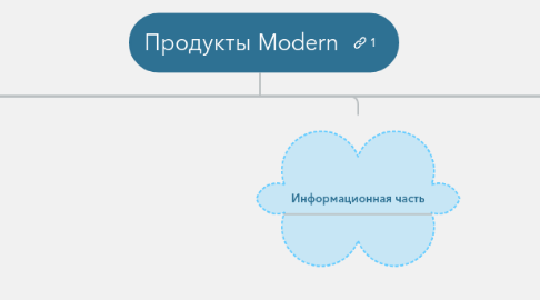 Mind Map: Продукты Modern