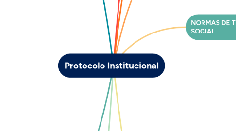 Mind Map: Protocolo Institucional