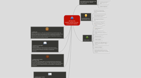 Mind Map: DEFINICION  DISEÑO INSTRUCCIONAL - SALVADOR ROMERO