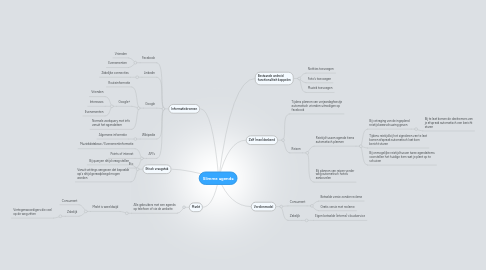 Mind Map: Slimme agenda