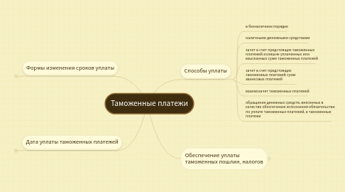 Mind Map: Таможенные платежи