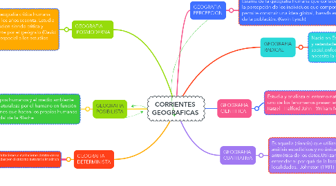 Mind Map: CORRIENTES GEOGRAFICAS
