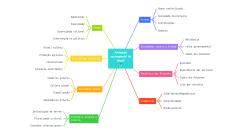 Mind Map: Formação socioespacial do Brasil 🗺️