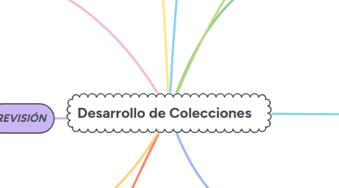 Mind Map: Desarrollo de Colecciones