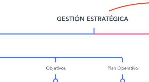 Mind Map: GESTIÓN ESTRATÉGICA