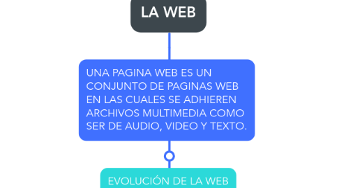 Mind Map: LA WEB