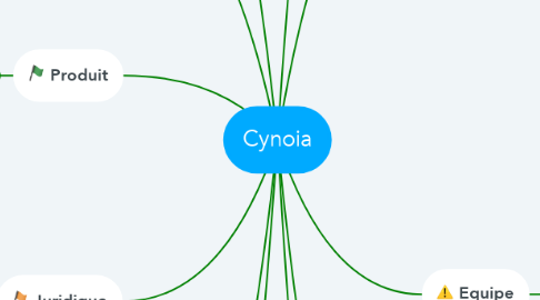 Mind Map: Cynoia