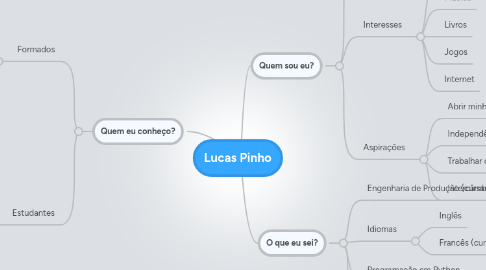 Mind Map: Lucas Pinho