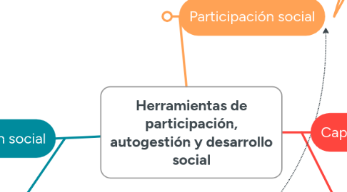 Mind Map: Herramientas de participación, autogestión y desarrollo social