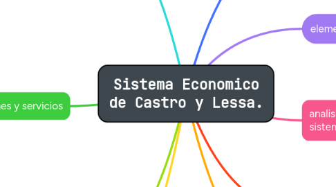 Mind Map: Sistema Economico de Castro y Lessa.