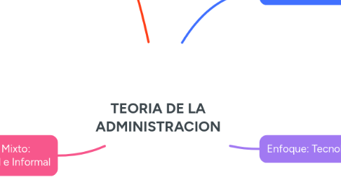 Mind Map: TEORIA DE LA ADMINISTRACION