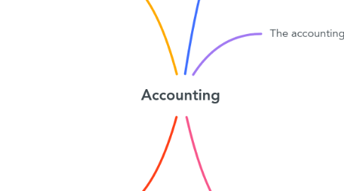 Mind Map: Accounting