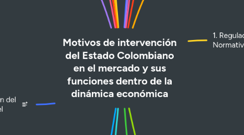 Mind Map: Motivos de intervención del Estado Colombiano en el mercado y sus funciones dentro de la dinámica económica