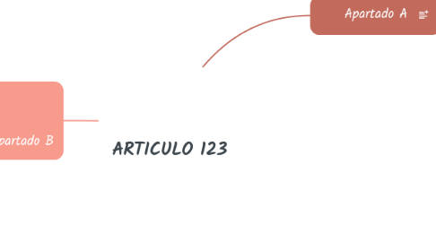 Mind Map: ARTICULO 123